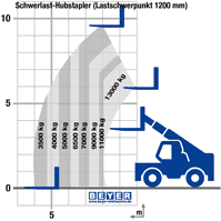 Teleskopstapler STS 10-160 im Lastdiagramm