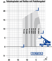 Lastdiagramm von Teleskoplader TSR 2150 P unabgestützt