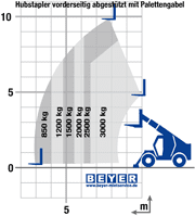 Lastdiagramm von Teleskoplader TSS 1030 mit 3 t Tragkraft