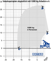 Lastdiagramm Teleskopstapler TSR 2670 mit 1000 kg Arbeitskorb