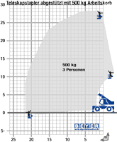 Lastdiagramm Teleskopstapler TSR 2670 mit 500 kg Arbeitskorb