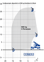 Teleskopstapler TSR 2670 Lastdiagramm mit Arbeitskorb-Winde