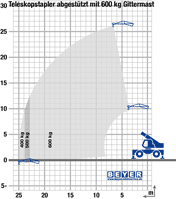 Lastdiagramm von TSR 2670 mit 600 kg Ausleger-Haken