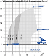 Lastdiagramm TSR 2670 mit teleskopierbarem Ausleger (ausgefahren)