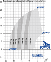 Lastdiagramm von Telestapler TSR 2670 mit teleskopierbarem Lasthaken (eingefahren)