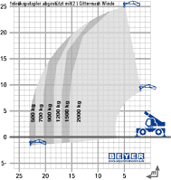 Lastdiagramm Telelader TSR 2670 mit 2 t Ausleger mit Winde