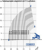 Lastdiagramm Telehandler TSR 2670 mit 7 t Lasthaken