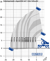 Teleskopstapler TSR 2670 mit 1000 l Schwergutschaufel im Lastdiagramm