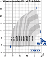 Telelader TSR 2670 mit 6 t Seilwinde im Lastdiagramm