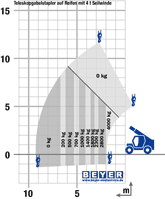 Lastdiagramm starrer Teleskopstapler TSS 1440 mit Seilwinde