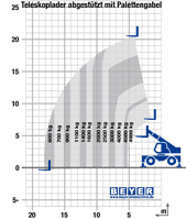 Lastdiagramm Teleskopstapler TSR 2150 P abgestützt mit Gabeln