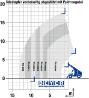 Lastdiagramm Teleskopstapler TSS 1840 aus der Vermietung