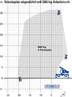Telestapler 3060 mit 500 kg Arbeitskorb im Lastdiagramm