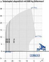 Lastdiagramm von Telestapler TSR 3060 mit 600 kg Gittermastausleger
