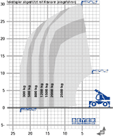 Lastdiagramm Teleskopstapler TSR 3060 mit teleskopierbarem Lasthaken (eingefahren)