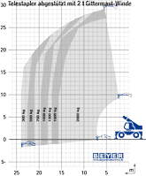 Lastdiagramm von Telestapler TSR 3060 mit Ausleger-Winde 2 t