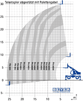 Lastdiagramm von abgestütztem Teleskoplader TSR 3060