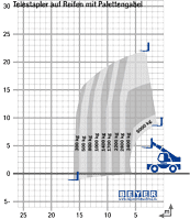 Lastdiagramm von Telelader TSR 3060