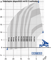 Lastdiagramm von Telestapler TSR 3060 mit 6 t Lasthaken