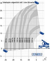 Teleskoplader TSR 3060 mit Schwergutschaufel im Lastdiagramm