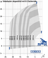 Lastdiagramm von Telestapler TSR 3060 mit 6 t Seilwinde
