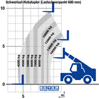 Lastdiagramm von Telestapler STS 10-160