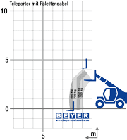 Lastdiagramm von Telestapler TSS 414 mit 1,4 t Tragkraft
