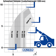 Lastdiagramm Telehandler STS 10-120 bei 1200 mm Lastschwerpunkt