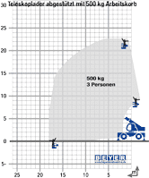 Lastdiagramm TSR 2160 mit 500 kg Arbeitskorb