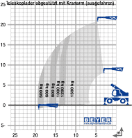 Lastdiagramm TSR 2160 mit teleskopierbarem Lasthaken (ausgefahren)