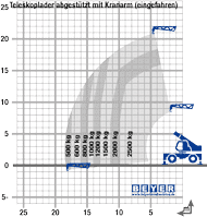 Lastdiagramm Teleskoplader TSR 2160 mit teleskopierbarem Lasthaken (eingefahren)